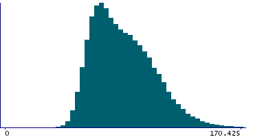 Graph illustrating main data