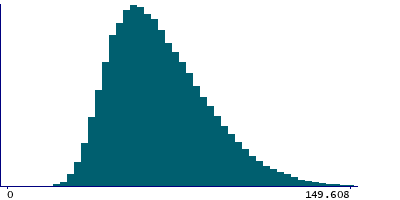 Graph illustrating main data