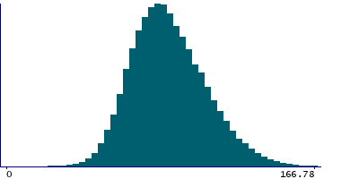 Graph illustrating main data