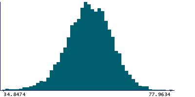 Graph illustrating main data