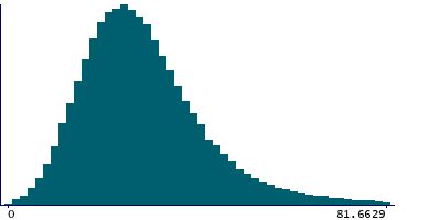 Graph illustrating main data