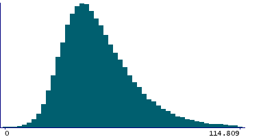 Graph illustrating main data