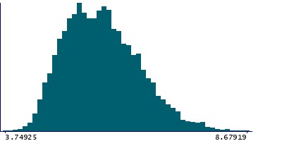 Graph illustrating main data