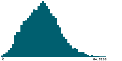 Graph illustrating main data