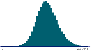 Graph illustrating main data