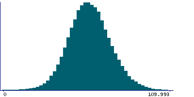 Graph illustrating main data
