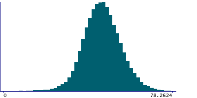 Graph illustrating main data