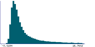 Graph illustrating main data