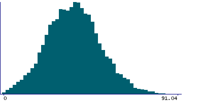 Graph illustrating main data