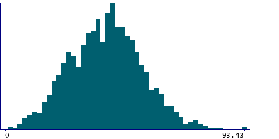 Graph illustrating main data