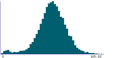 Graph illustrating main data