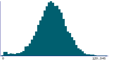 Graph illustrating main data
