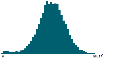 Graph illustrating main data