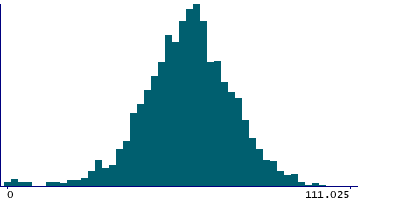 Graph illustrating main data