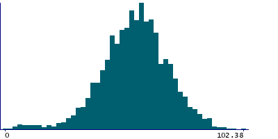 Graph illustrating main data