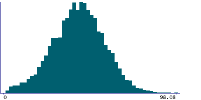 Graph illustrating main data