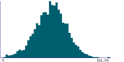 Graph illustrating main data