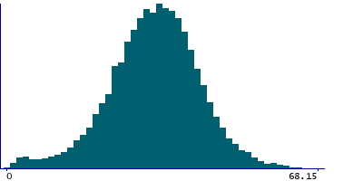 Graph illustrating main data