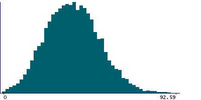 Graph illustrating main data