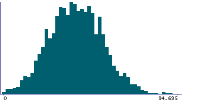 Graph illustrating main data
