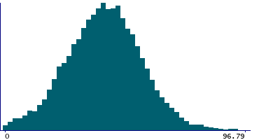 Graph illustrating main data