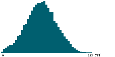 Graph illustrating main data