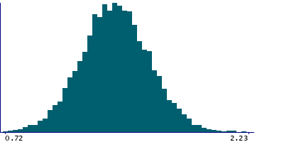 Graph illustrating main data