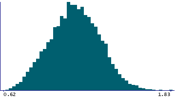 Graph illustrating main data