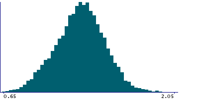 Graph illustrating main data