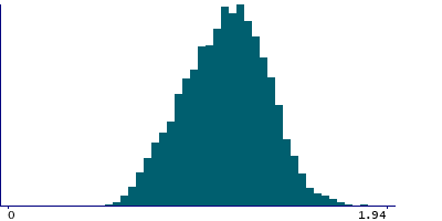 Graph illustrating main data