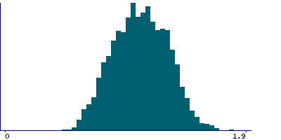 Graph illustrating main data