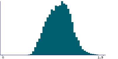 Graph illustrating main data