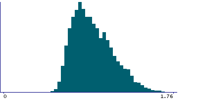 Graph illustrating main data
