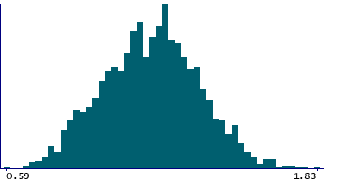 Graph illustrating main data