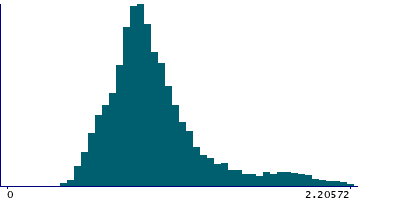 Graph illustrating main data