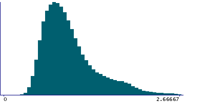 Graph illustrating main data
