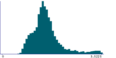 Graph illustrating main data