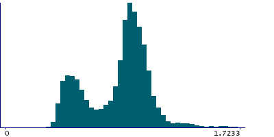 Graph illustrating main data