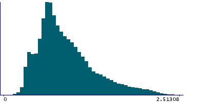 Graph illustrating main data