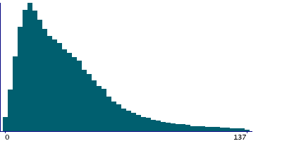 Graph illustrating main data
