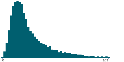 Graph illustrating main data