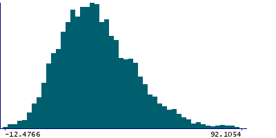 Graph illustrating main data