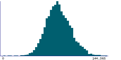 Graph illustrating main data