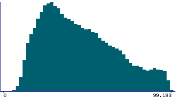 Graph illustrating main data