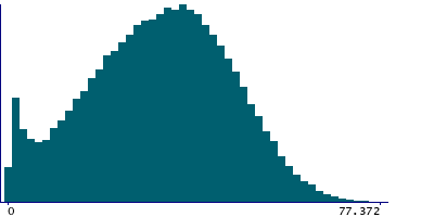 Graph illustrating main data