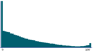 Graph illustrating main data