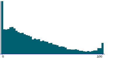 Graph illustrating main data