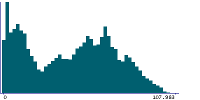 Graph illustrating main data
