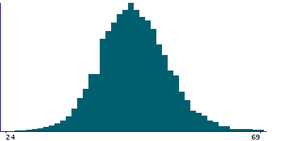 Graph illustrating main data