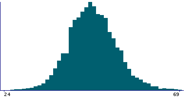 Graph illustrating main data